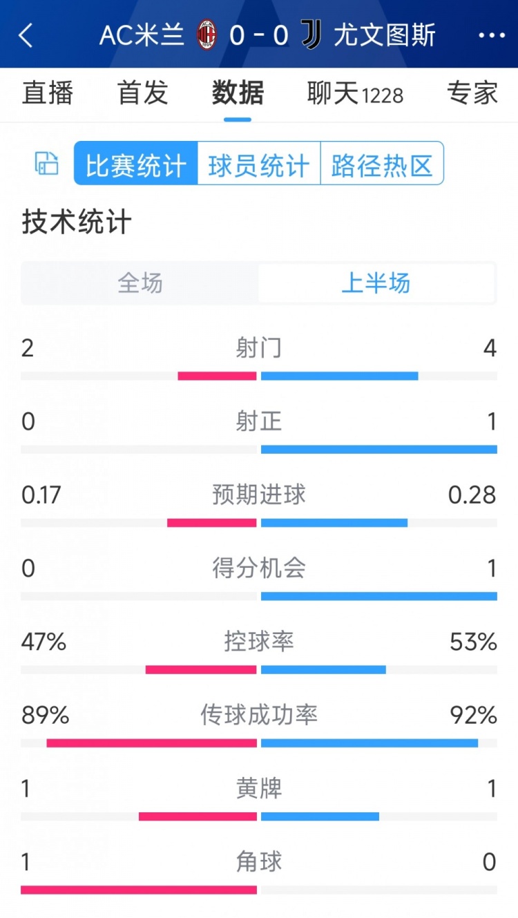 半場(chǎng)互交白卷，AC米蘭vs尤文半場(chǎng)數(shù)據(jù)：射門2-4，射正0-1