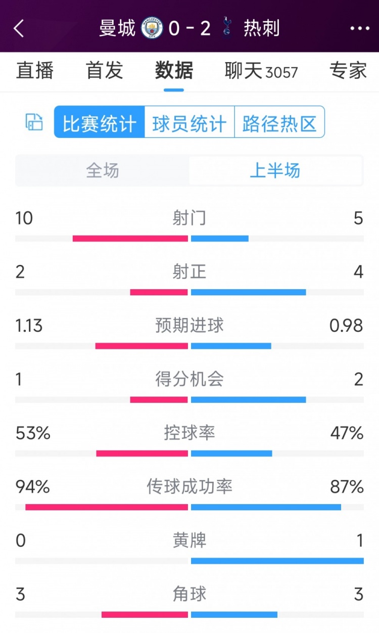 熱刺半場(chǎng)兩球領(lǐng)先！曼城vs熱刺半場(chǎng)數(shù)據(jù)：射門10-5，射正2-4