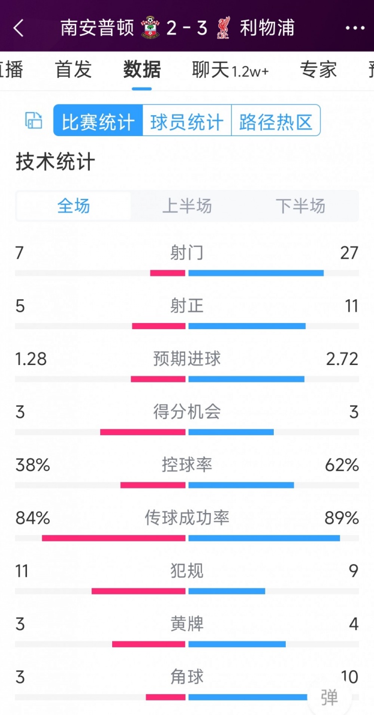 有驚無險！利物浦3-2南安普頓全場數(shù)據(jù)：射門27-7，射正11-5