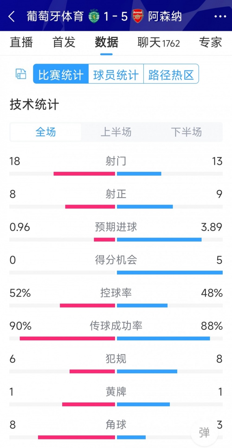 勝在效率！阿森納5-1葡萄牙體育全場數(shù)據(jù)：射門13-18，射正9-8