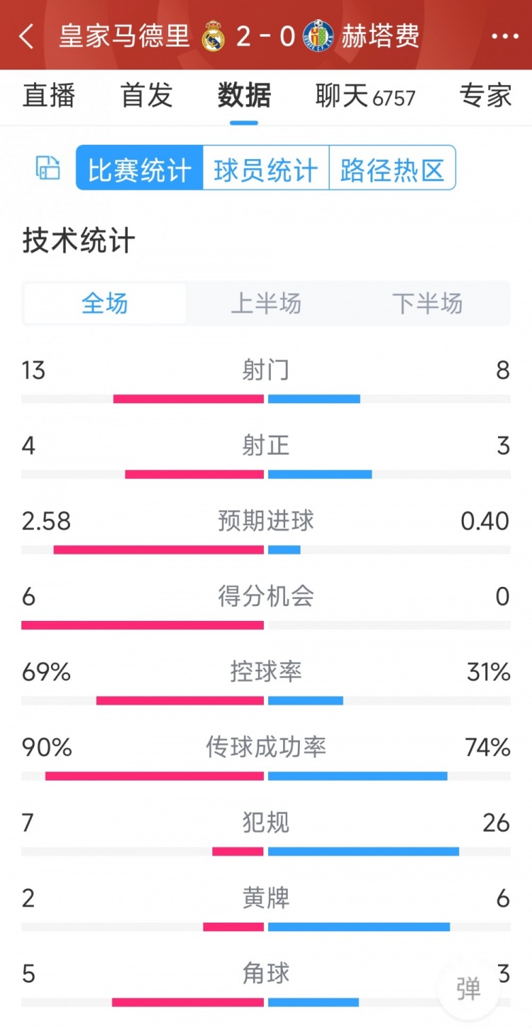 皇馬2-0赫塔費全場數(shù)據(jù)：射門13-8，射正4-3，犯規(guī)7-26