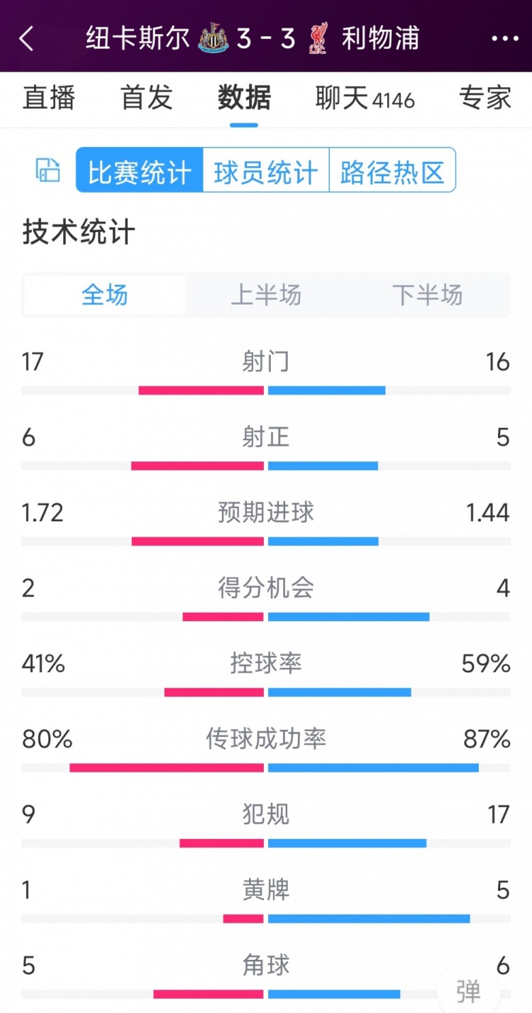 精彩刺激！利物浦3-3紐卡全場數(shù)據(jù)：射門16-17，射正5-6