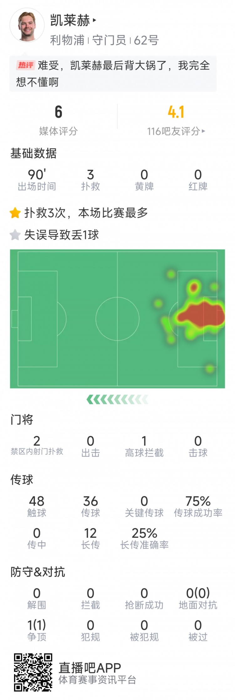 本場(chǎng)要背鍋，凱萊赫本場(chǎng)數(shù)據(jù)：3次撲救，判斷失誤導(dǎo)致被絕平