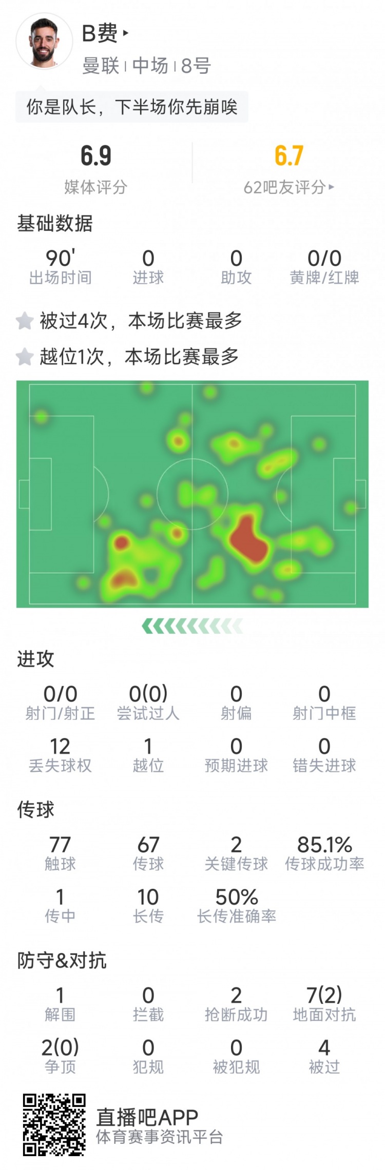 B費本場數(shù)據(jù)：0射門，2次關(guān)鍵傳球，2次搶斷，4次被過