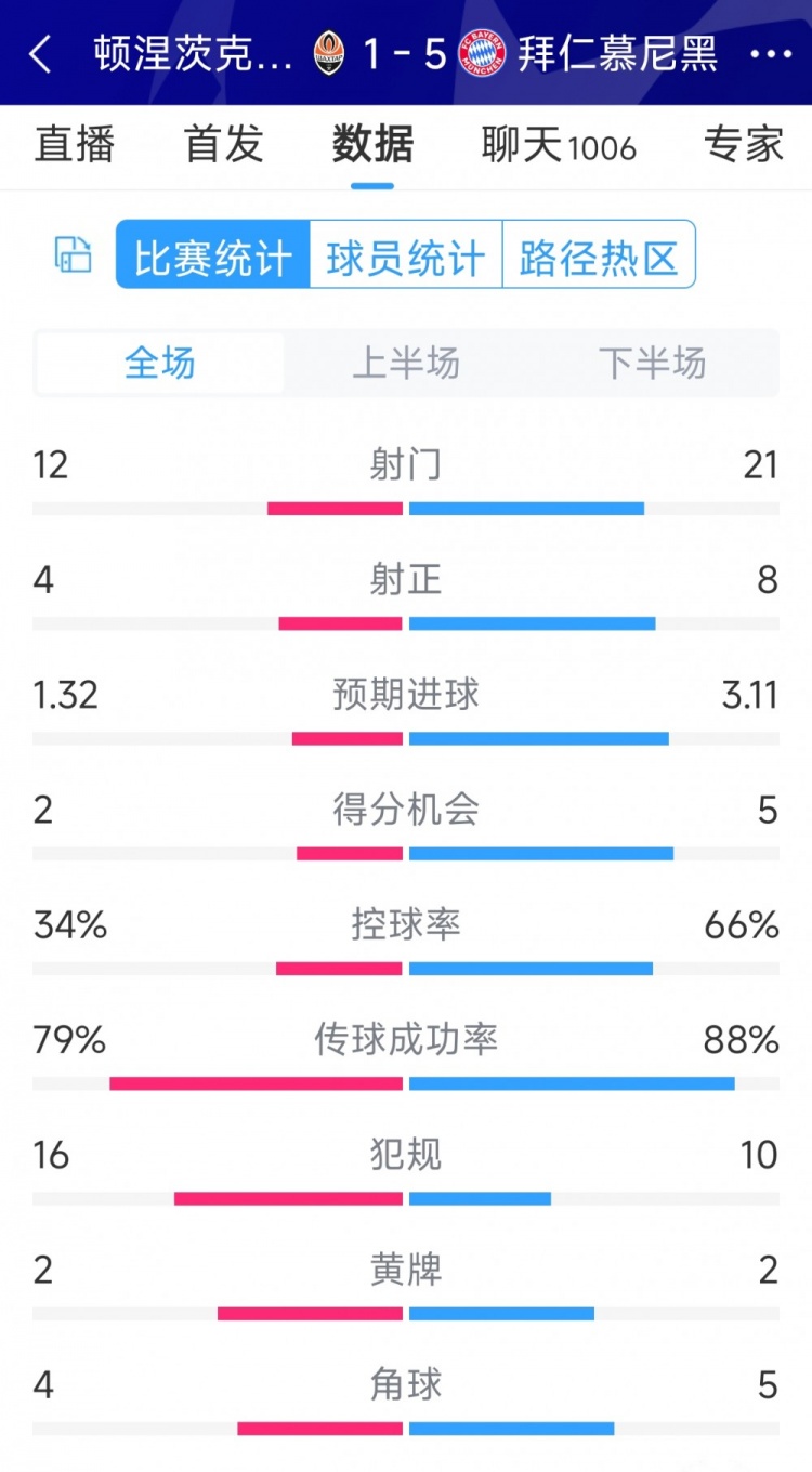 拜仁5-1頓涅茨克礦工全場數(shù)據(jù)：射門21-12，射正8-4