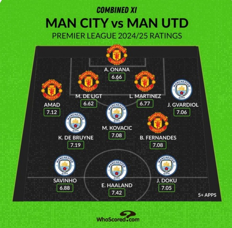 Whoscored列曼市雙雄本賽季評分最高陣：哈蘭德、B費、奧納納在列