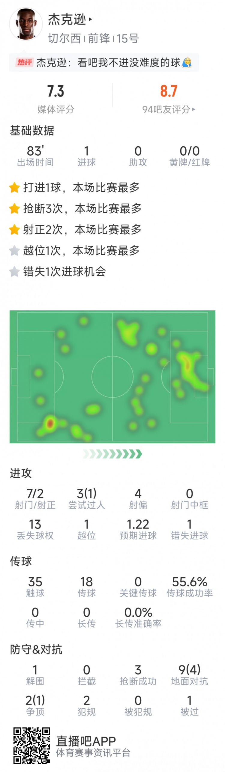 杰克遜本場數(shù)據(jù)：1粒進球，7射2正，1次錯失良機，3次搶斷