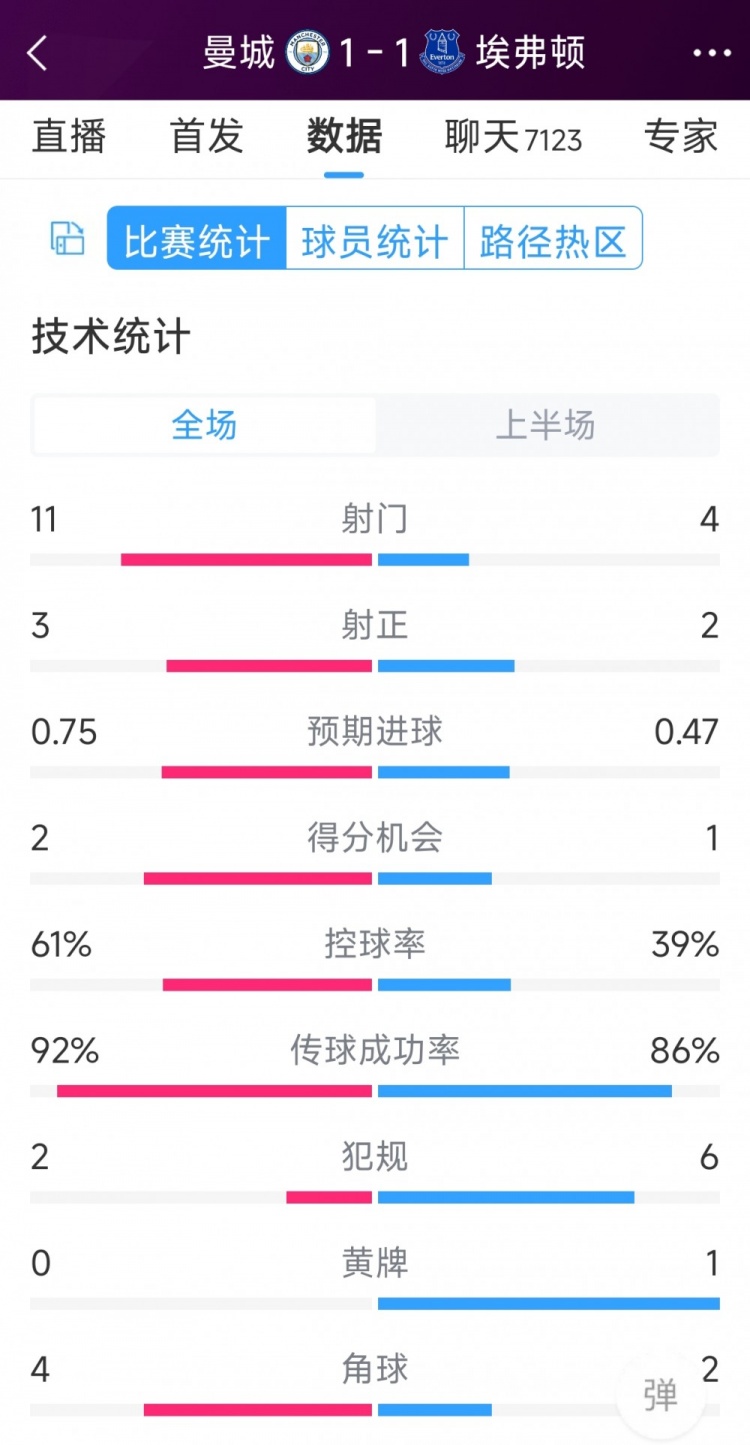 曼城vs埃弗頓半場數(shù)據(jù)：射門11-4，射正3-2，得分機會2-1