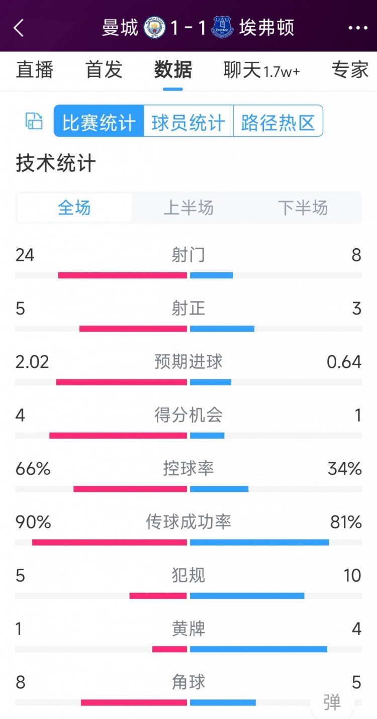 曼城1-1埃弗頓全場數(shù)據(jù)：射門24-8，射正5-3，得分機(jī)會4-1