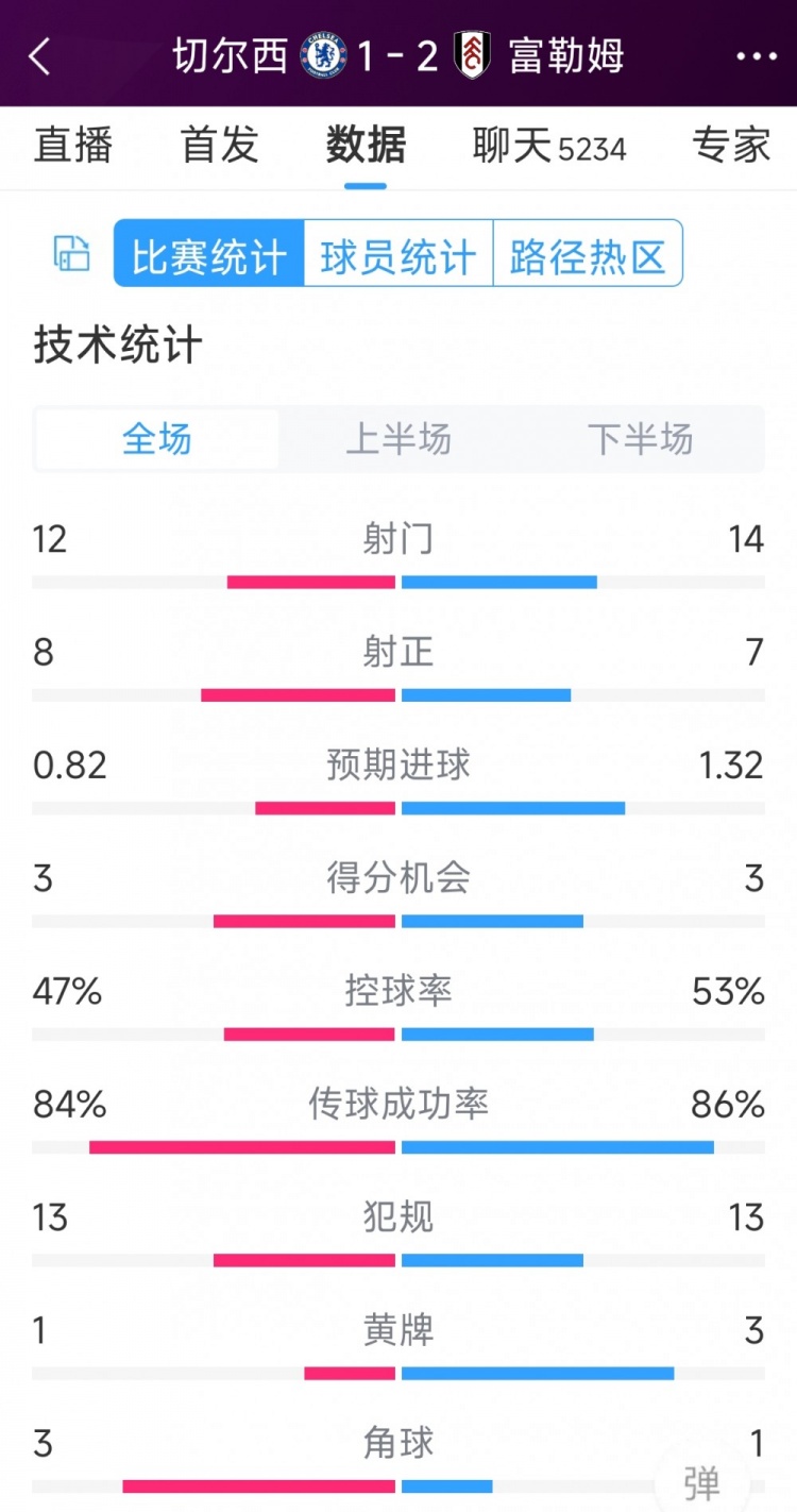 遭逆轉(zhuǎn)絕殺，切爾西1-2富勒姆全場數(shù)據(jù)：射門12-14，射正8-7