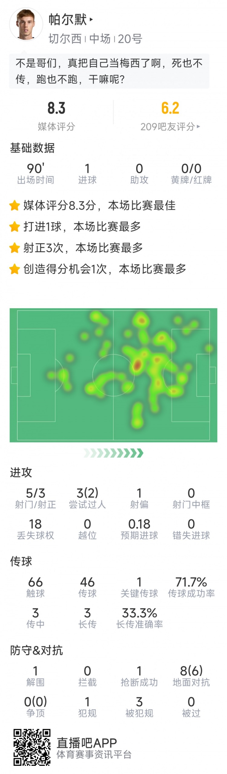 進球難救主，帕爾默本場數(shù)據(jù)：1粒進球，5射3正，評分8.3分