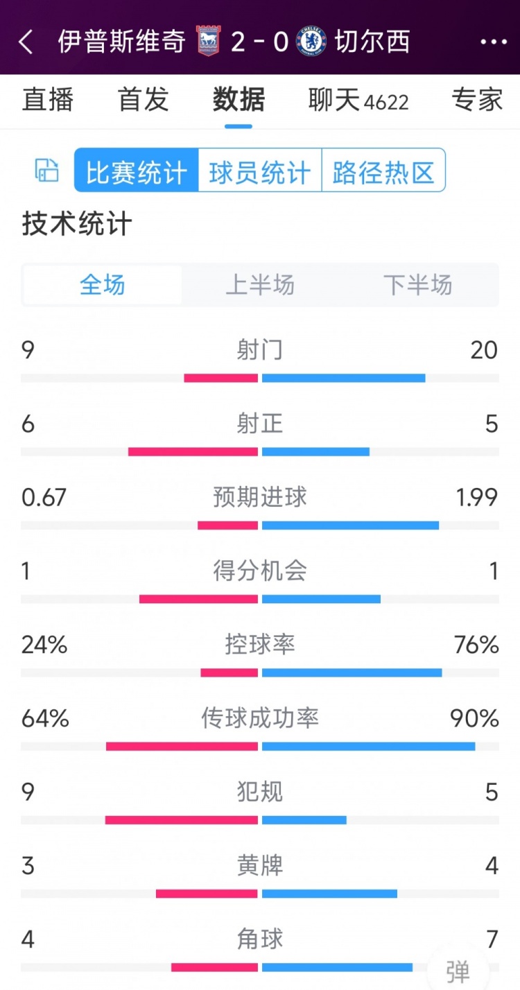 效率低下，切爾西0-2伊普斯維奇全場數(shù)據(jù)：射門20-9，射正5-6