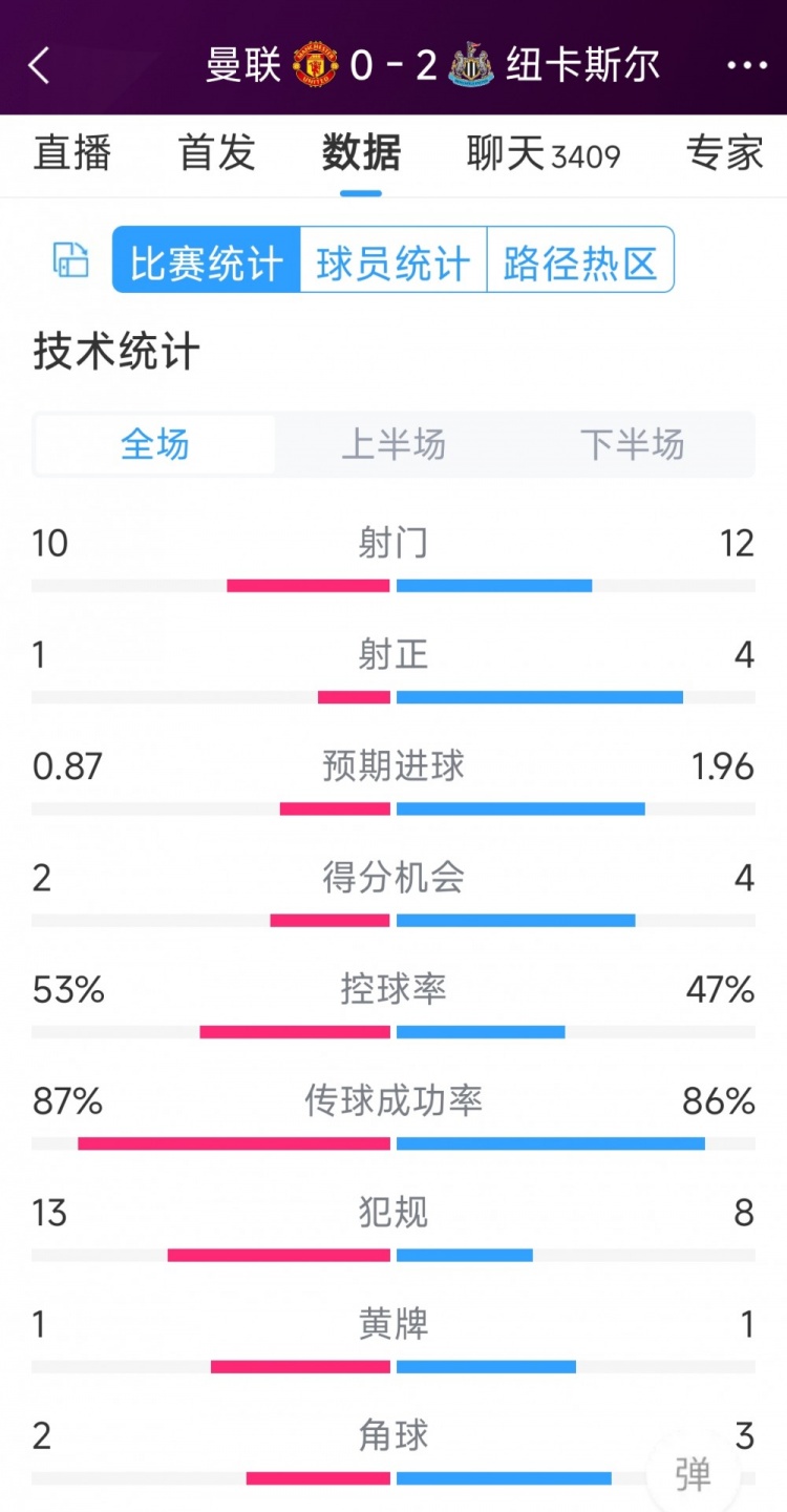 曼聯(lián)全場(chǎng)僅1次射正，曼聯(lián)0-2紐卡全場(chǎng)數(shù)據(jù)：射門10-12，射正1-4